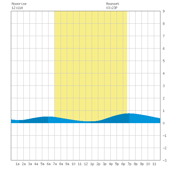 Sealevel, Atlantic tide chart for Saturday, October 7, 2023
