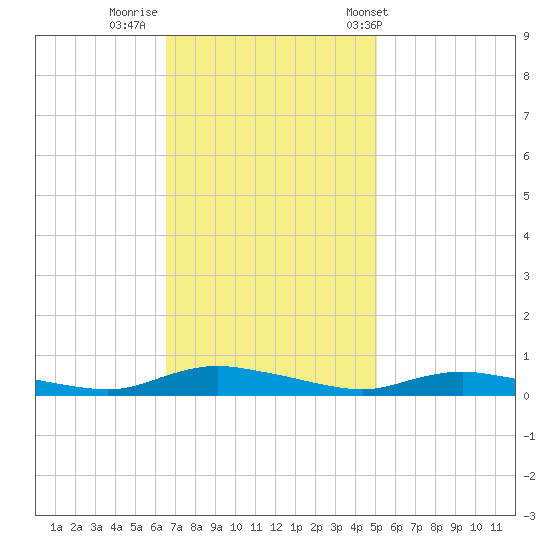 Sealevel, Atlantic tide chart for Friday, November 10, 2023