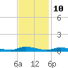 Sealevel, Atlantic tide chart for Friday, November 10, 2023