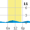 Sealevel, Atlantic tide chart for Saturday, November 11, 2023