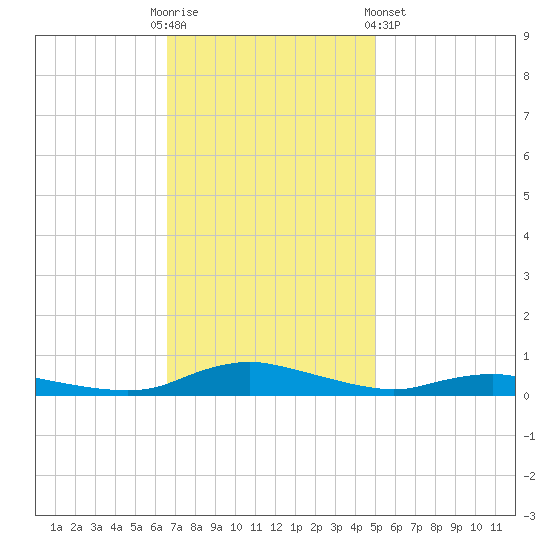 Sealevel, Atlantic tide chart for Sunday, November 12, 2023