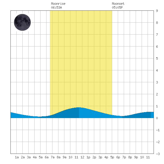 Sealevel, Atlantic tide chart for Monday, November 13, 2023
