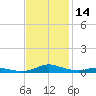 Sealevel, Atlantic tide chart for Tuesday, November 14, 2023