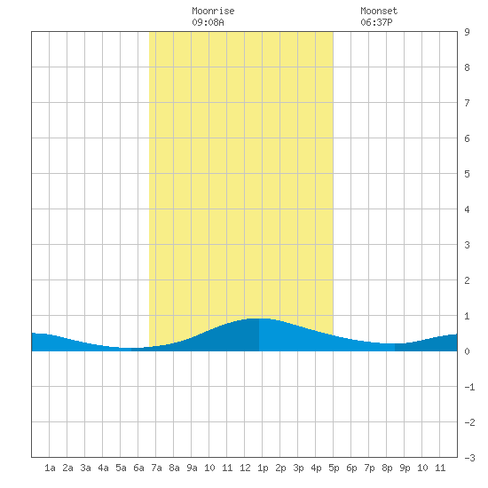 Sealevel, Atlantic tide chart for Wednesday, November 15, 2023