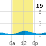 Sealevel, Atlantic tide chart for Wednesday, November 15, 2023