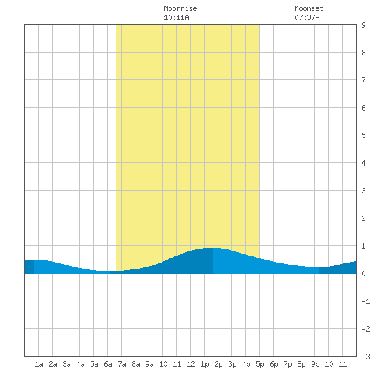 Sealevel, Atlantic tide chart for Thursday, November 16, 2023