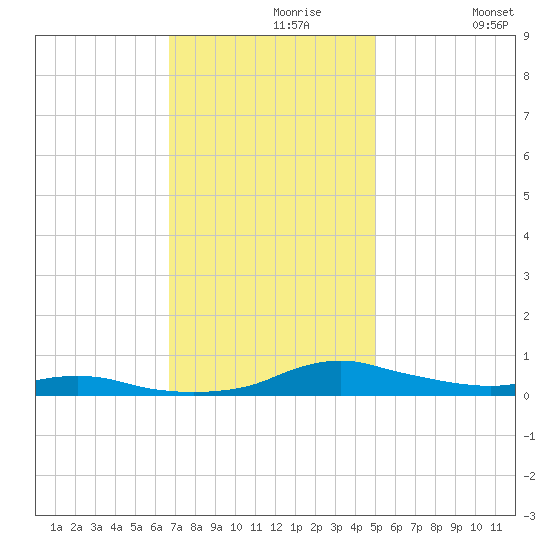 Sealevel, Atlantic tide chart for Saturday, November 18, 2023