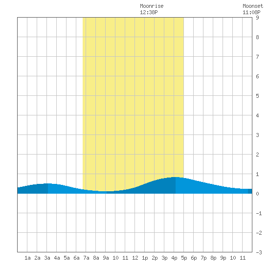 Sealevel, Atlantic tide chart for Sunday, November 19, 2023