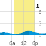 Sealevel, Atlantic tide chart for Wednesday, November 1, 2023