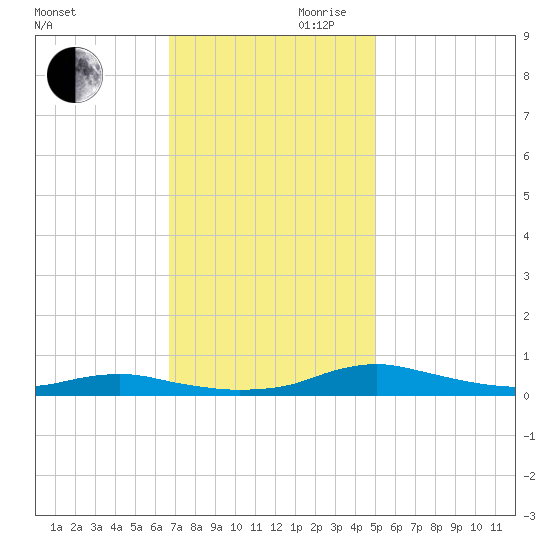 Sealevel, Atlantic tide chart for Monday, November 20, 2023