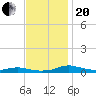 Sealevel, Atlantic tide chart for Monday, November 20, 2023