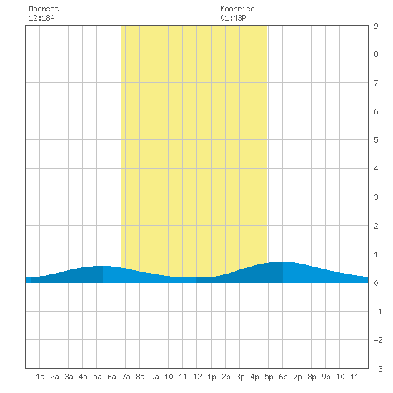 Sealevel, Atlantic tide chart for Tuesday, November 21, 2023