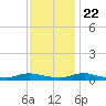 Sealevel, Atlantic tide chart for Wednesday, November 22, 2023