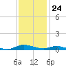 Sealevel, Atlantic tide chart for Friday, November 24, 2023