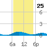 Sealevel, Atlantic tide chart for Saturday, November 25, 2023