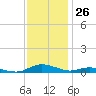 Sealevel, Atlantic tide chart for Sunday, November 26, 2023