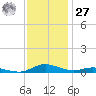 Sealevel, Atlantic tide chart for Monday, November 27, 2023