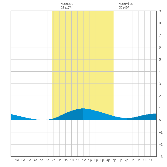 Sealevel, Atlantic tide chart for Tuesday, November 28, 2023
