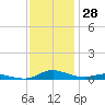 Sealevel, Atlantic tide chart for Tuesday, November 28, 2023