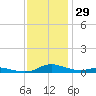 Sealevel, Atlantic tide chart for Wednesday, November 29, 2023