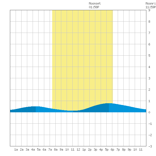 Sealevel, Atlantic tide chart for Saturday, November 4, 2023