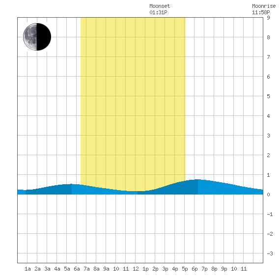 Sealevel, Atlantic tide chart for Sunday, November 5, 2023