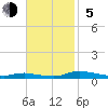 Sealevel, Atlantic tide chart for Sunday, November 5, 2023