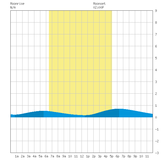 Sealevel, Atlantic tide chart for Monday, November 6, 2023