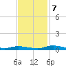 Sealevel, Atlantic tide chart for Tuesday, November 7, 2023