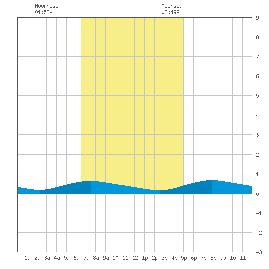 Sealevel, Atlantic tide chart for Wednesday, November 8, 2023