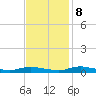Sealevel, Atlantic tide chart for Wednesday, November 8, 2023