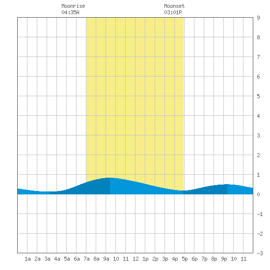 Sealevel, Atlantic tide chart for Sunday, December 10, 2023