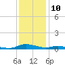 Sealevel, Atlantic tide chart for Sunday, December 10, 2023