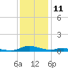 Sealevel, Atlantic tide chart for Monday, December 11, 2023