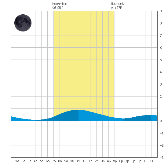 Sealevel, Atlantic tide chart for Tuesday, December 12, 2023