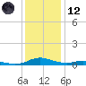 Sealevel, Atlantic tide chart for Tuesday, December 12, 2023