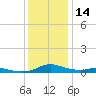Sealevel, Atlantic tide chart for Thursday, December 14, 2023