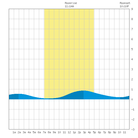 Sealevel, Atlantic tide chart for Sunday, December 17, 2023