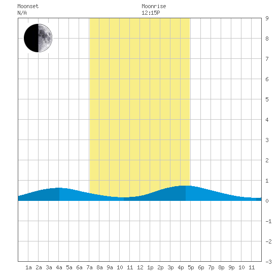 Sealevel, Atlantic tide chart for Tuesday, December 19, 2023