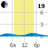 Sealevel, Atlantic tide chart for Tuesday, December 19, 2023