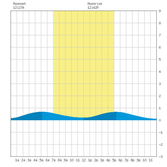 Sealevel, Atlantic tide chart for Wednesday, December 20, 2023