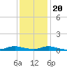 Sealevel, Atlantic tide chart for Wednesday, December 20, 2023