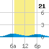 Sealevel, Atlantic tide chart for Thursday, December 21, 2023