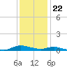Sealevel, Atlantic tide chart for Friday, December 22, 2023