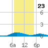 Sealevel, Atlantic tide chart for Saturday, December 23, 2023