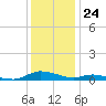 Sealevel, Atlantic tide chart for Sunday, December 24, 2023
