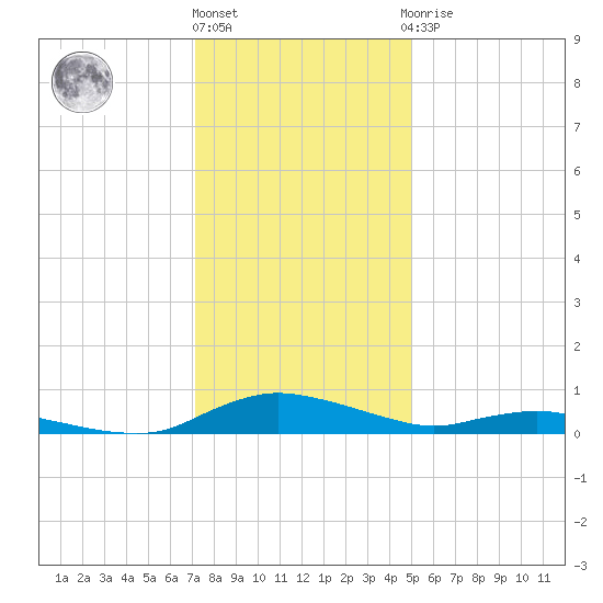 Sealevel, Atlantic tide chart for Tuesday, December 26, 2023