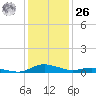 Sealevel, Atlantic tide chart for Tuesday, December 26, 2023