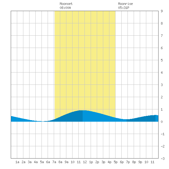 Sealevel, Atlantic tide chart for Wednesday, December 27, 2023