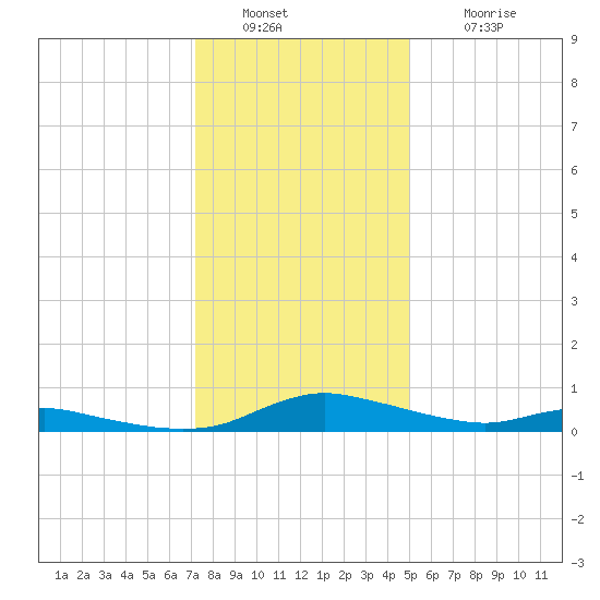 Sealevel, Atlantic tide chart for Friday, December 29, 2023